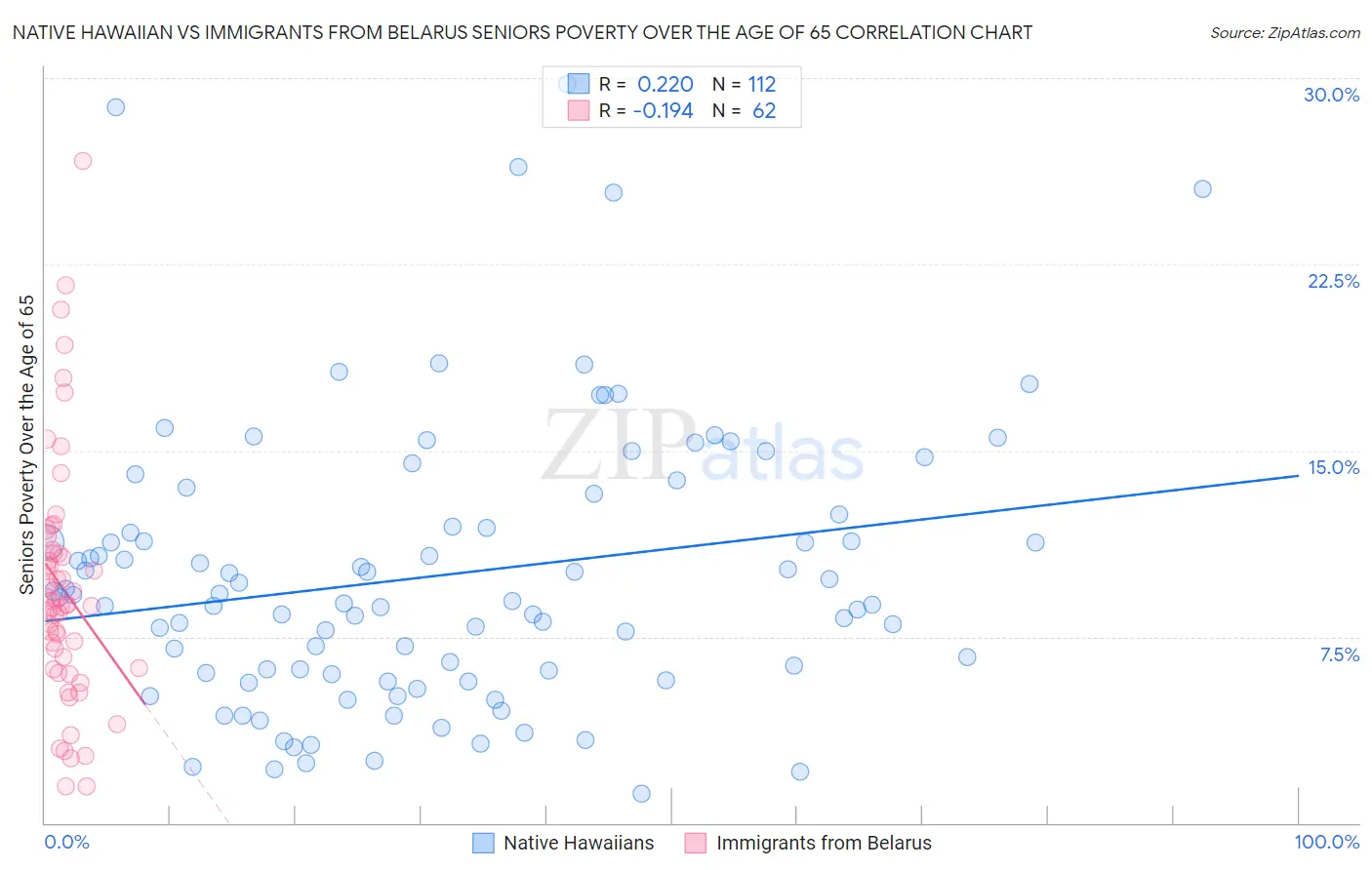 Native Hawaiian vs Immigrants from Belarus Seniors Poverty Over the Age of 65