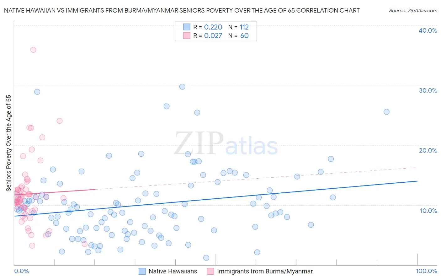 Native Hawaiian vs Immigrants from Burma/Myanmar Seniors Poverty Over the Age of 65