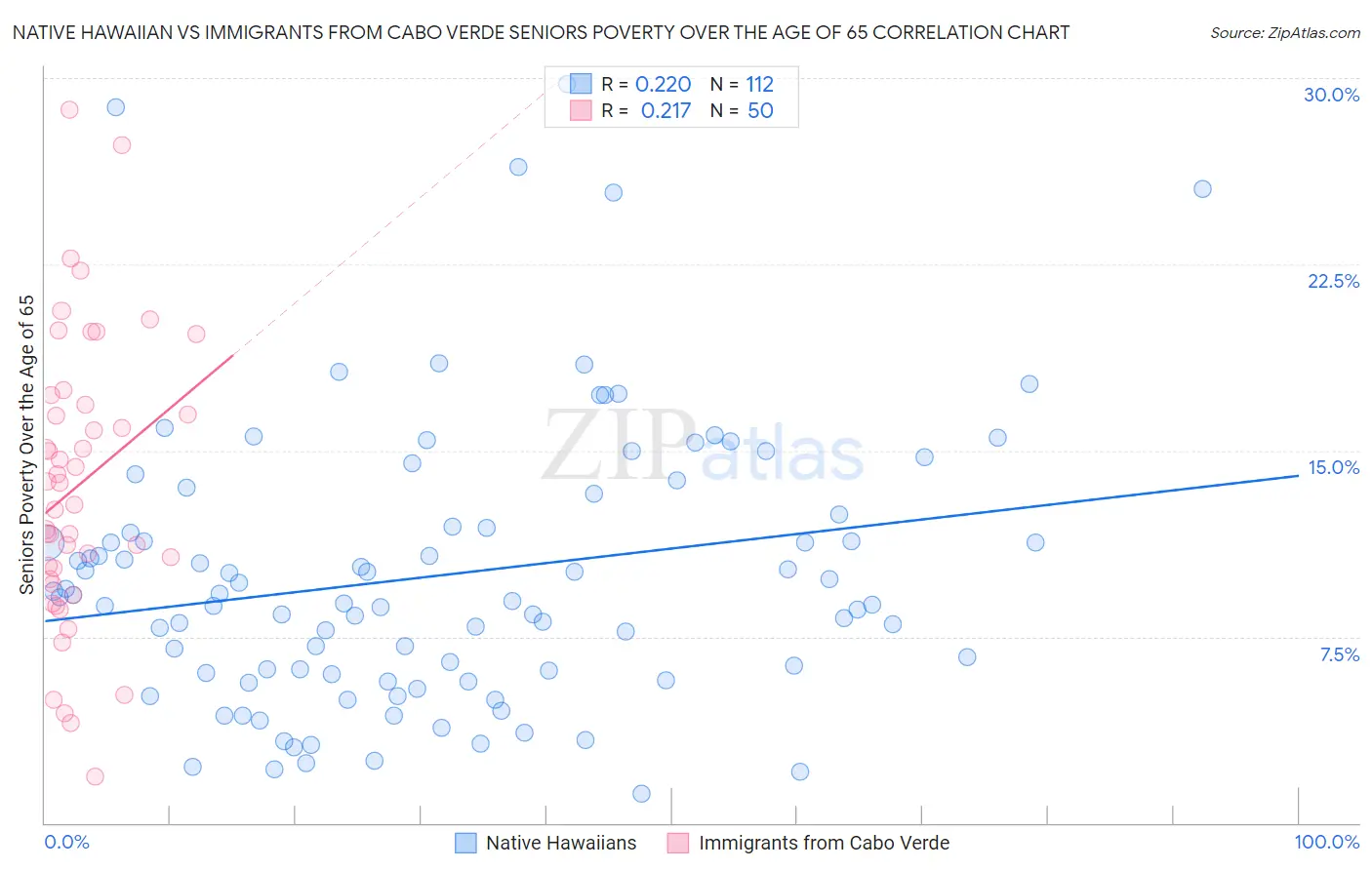 Native Hawaiian vs Immigrants from Cabo Verde Seniors Poverty Over the Age of 65
