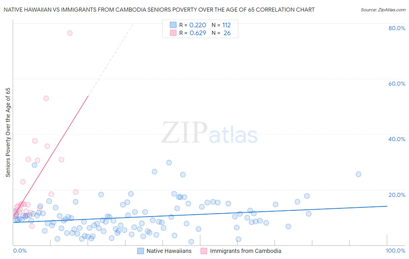 Native Hawaiian vs Immigrants from Cambodia Seniors Poverty Over the Age of 65