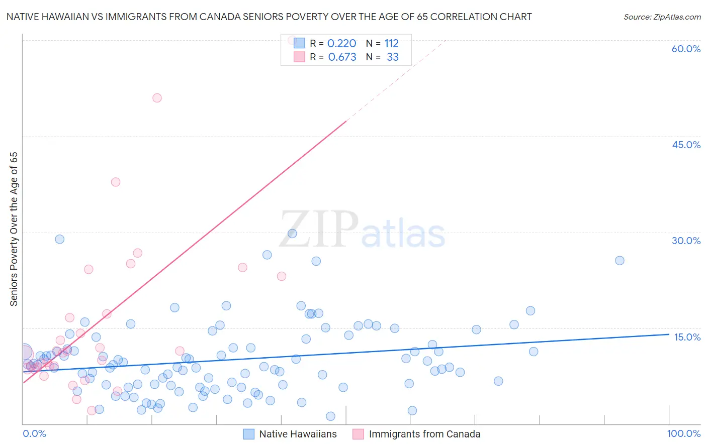 Native Hawaiian vs Immigrants from Canada Seniors Poverty Over the Age of 65