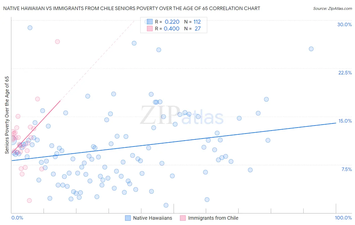 Native Hawaiian vs Immigrants from Chile Seniors Poverty Over the Age of 65