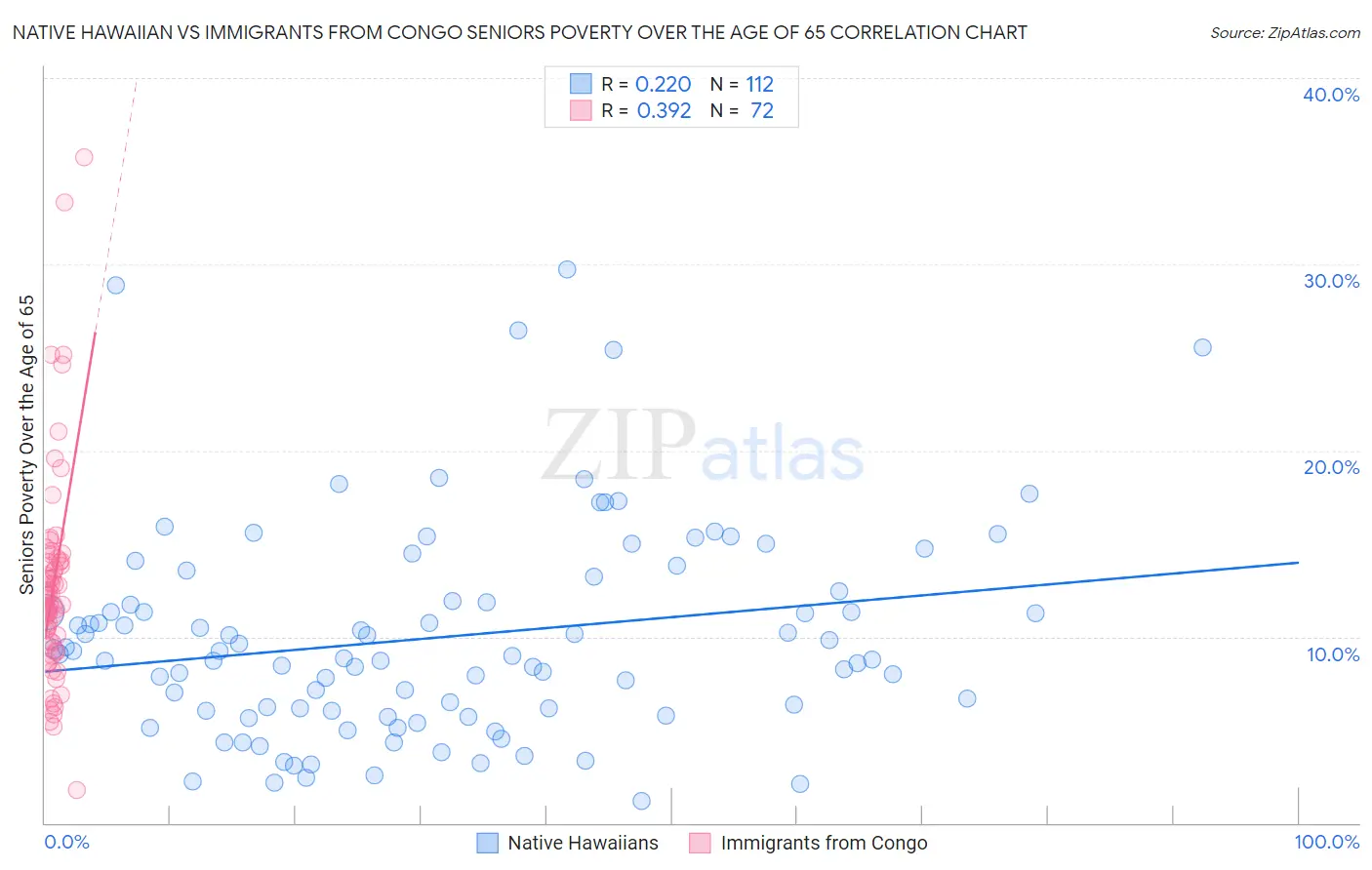 Native Hawaiian vs Immigrants from Congo Seniors Poverty Over the Age of 65