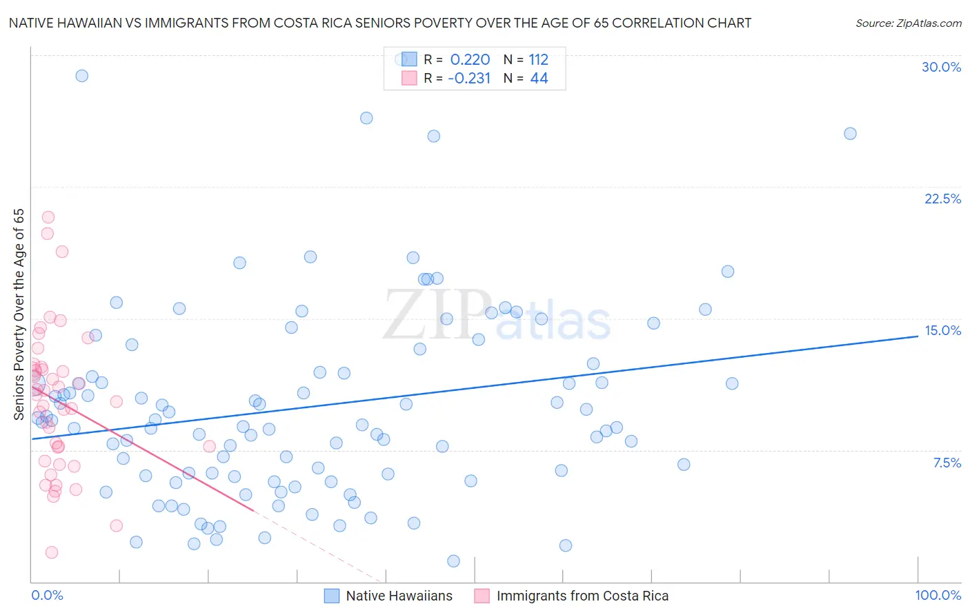 Native Hawaiian vs Immigrants from Costa Rica Seniors Poverty Over the Age of 65