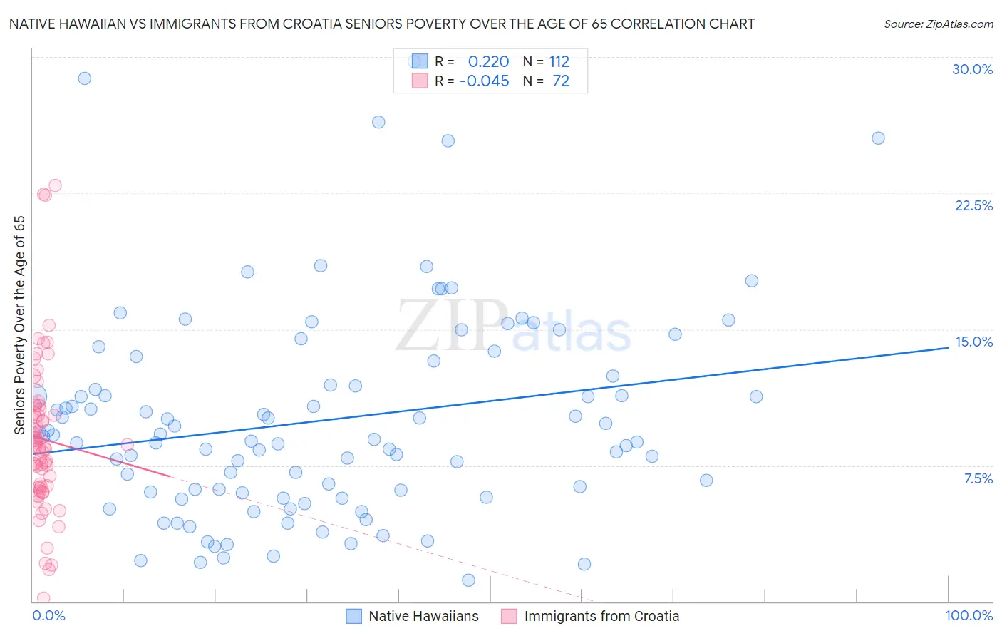 Native Hawaiian vs Immigrants from Croatia Seniors Poverty Over the Age of 65