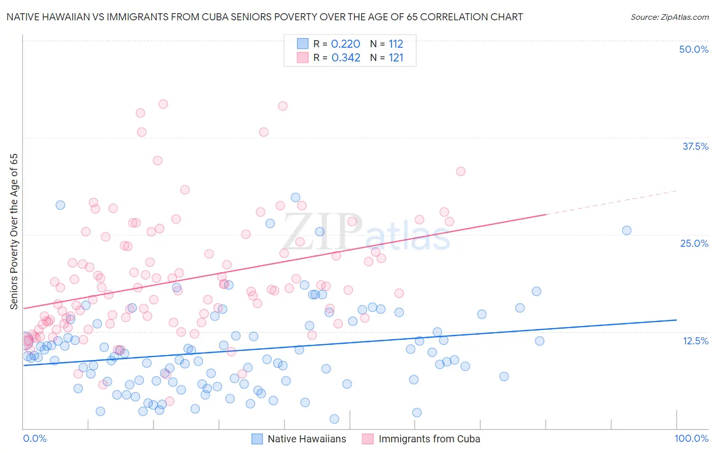 Native Hawaiian vs Immigrants from Cuba Seniors Poverty Over the Age of 65