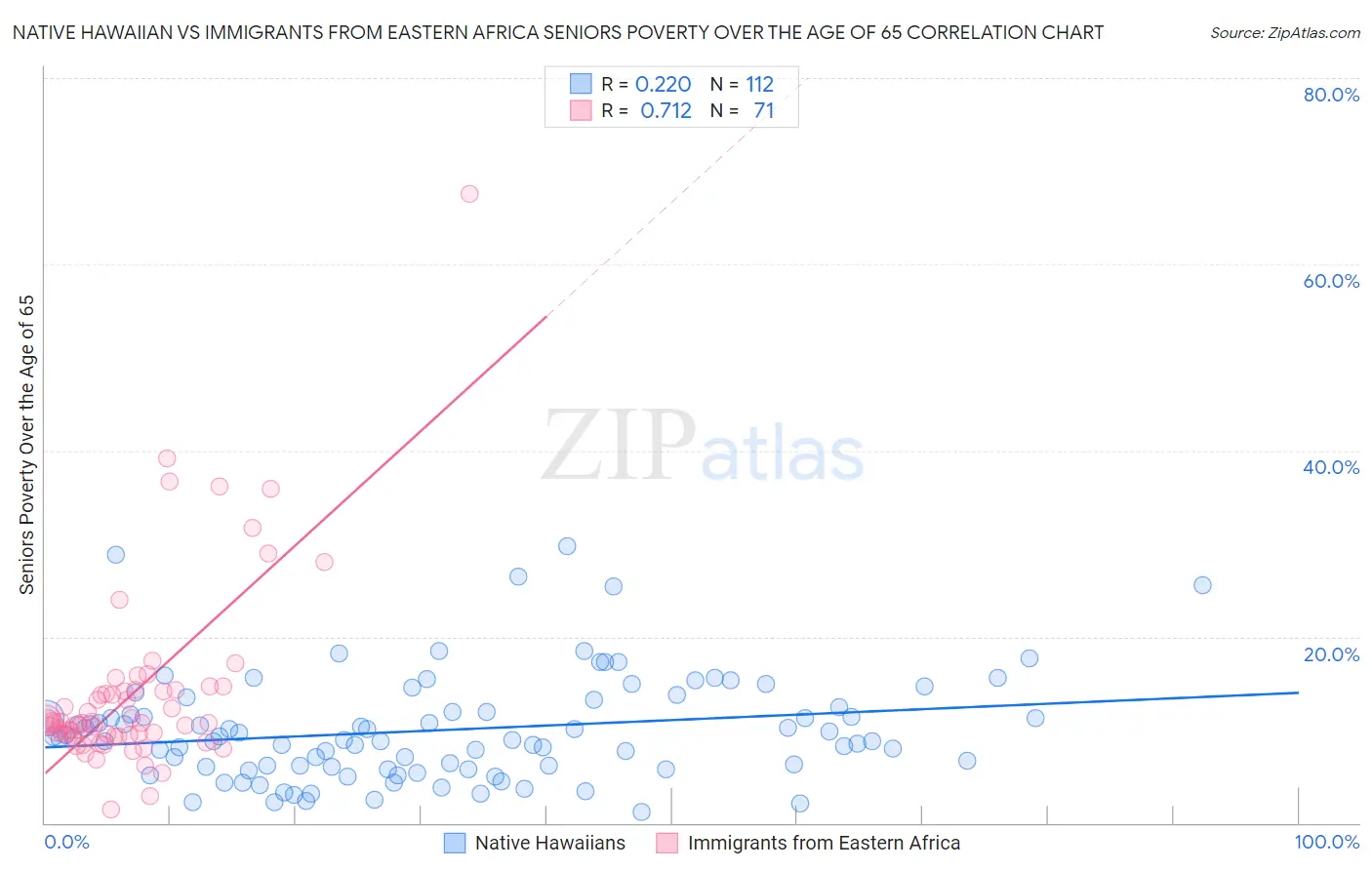 Native Hawaiian vs Immigrants from Eastern Africa Seniors Poverty Over the Age of 65