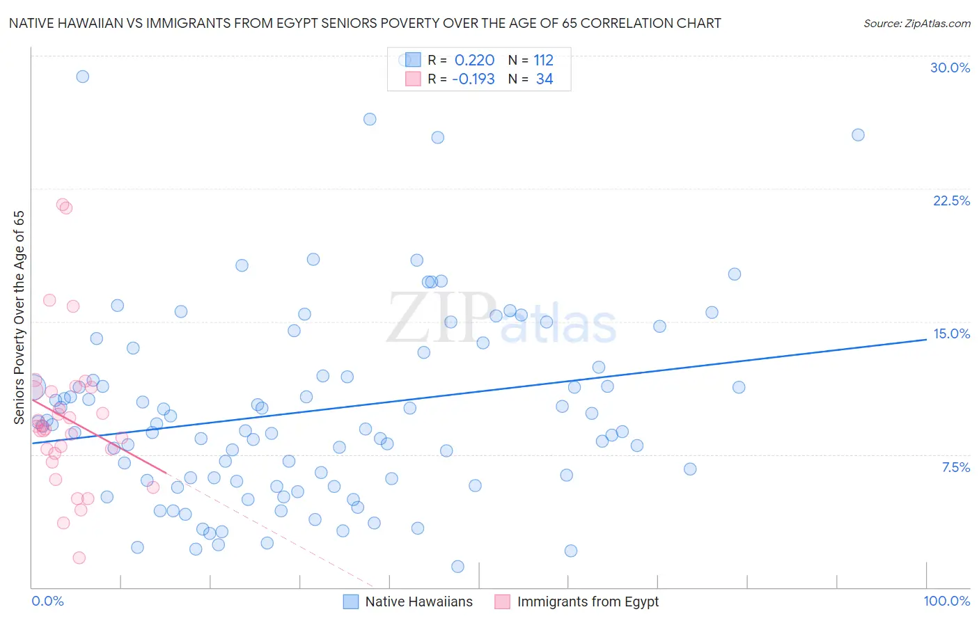 Native Hawaiian vs Immigrants from Egypt Seniors Poverty Over the Age of 65