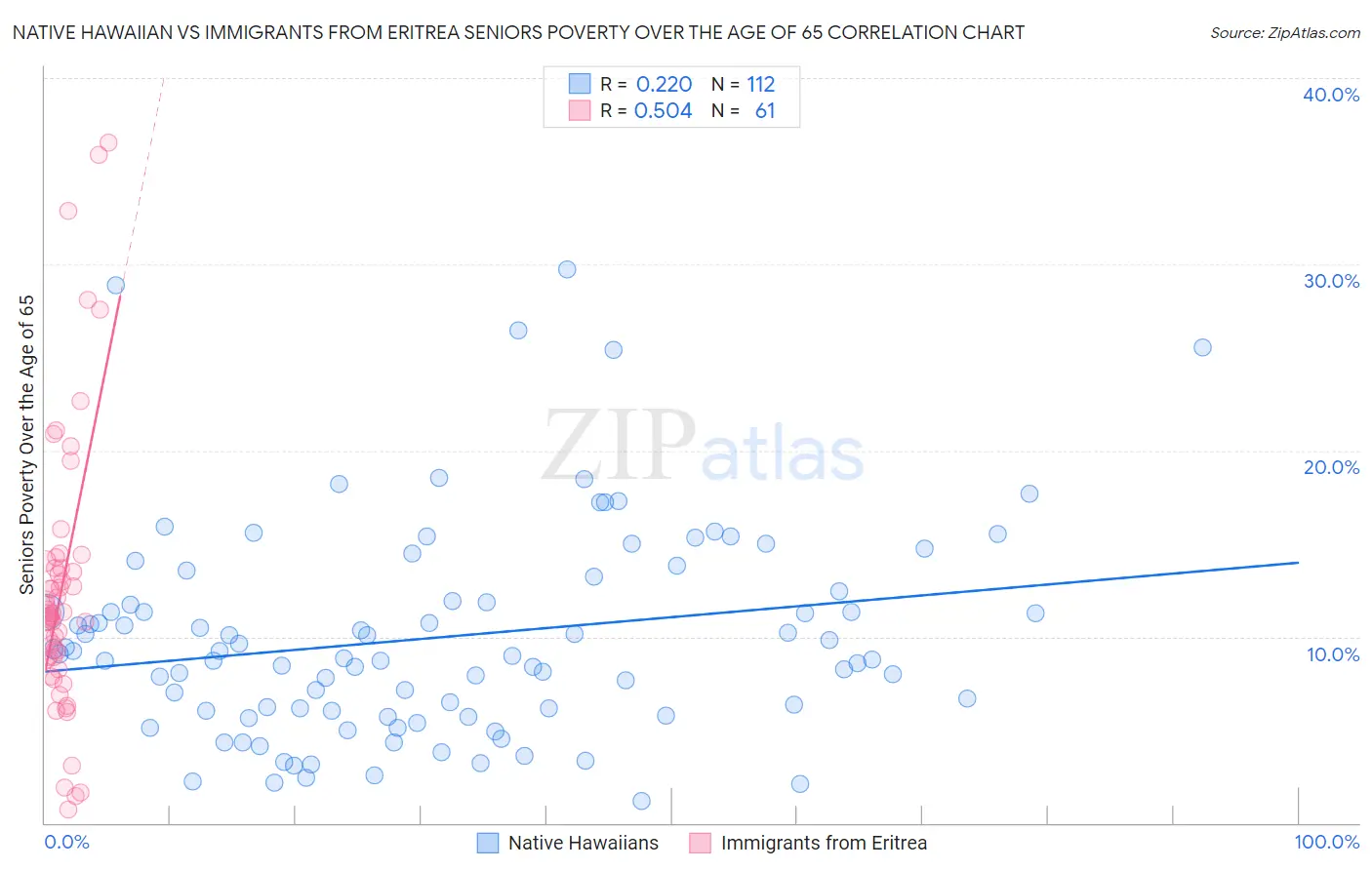 Native Hawaiian vs Immigrants from Eritrea Seniors Poverty Over the Age of 65