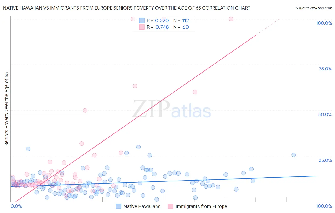 Native Hawaiian vs Immigrants from Europe Seniors Poverty Over the Age of 65