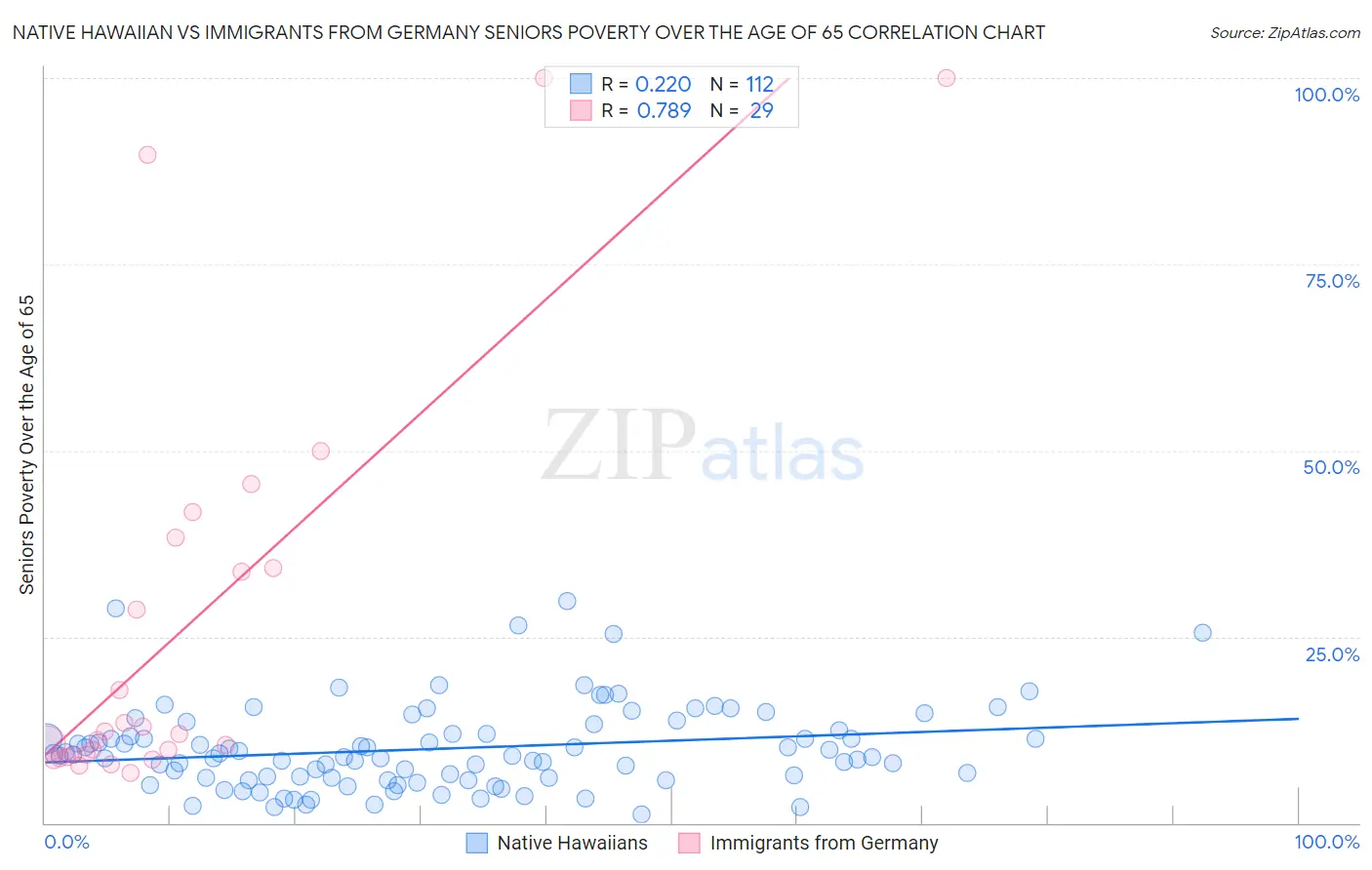 Native Hawaiian vs Immigrants from Germany Seniors Poverty Over the Age of 65