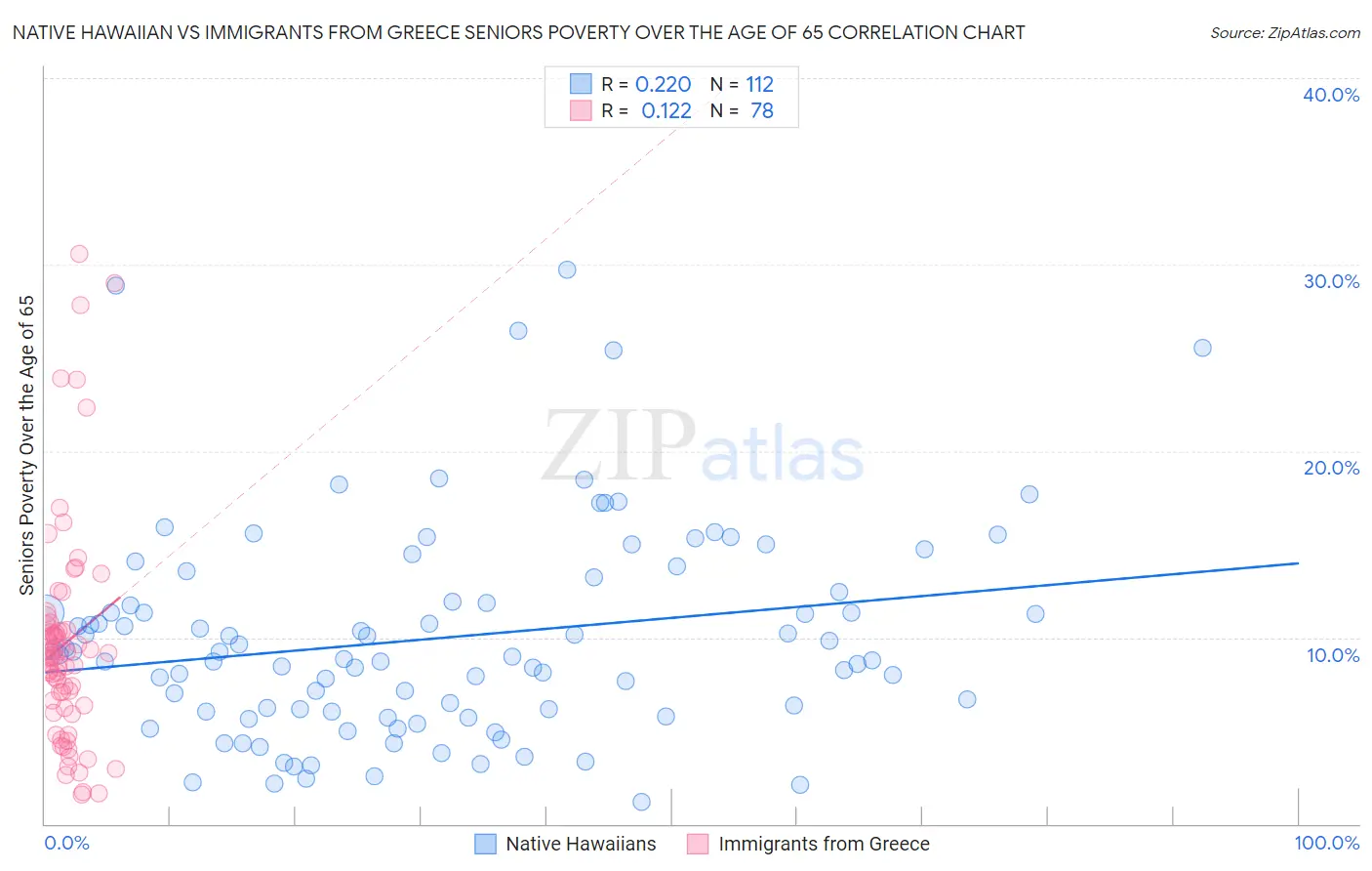 Native Hawaiian vs Immigrants from Greece Seniors Poverty Over the Age of 65