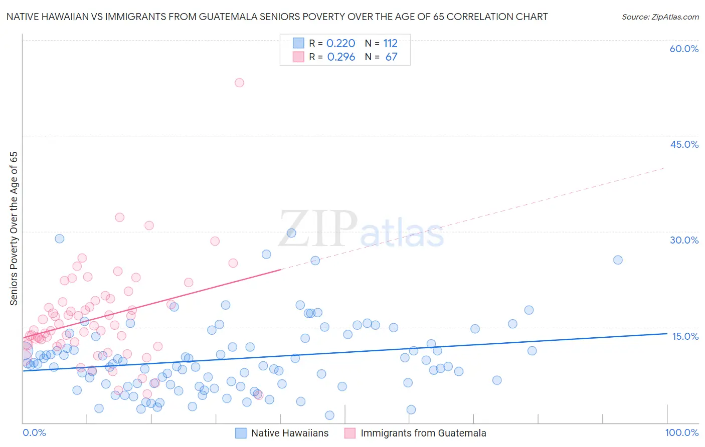 Native Hawaiian vs Immigrants from Guatemala Seniors Poverty Over the Age of 65