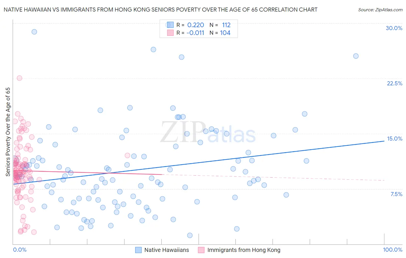 Native Hawaiian vs Immigrants from Hong Kong Seniors Poverty Over the Age of 65