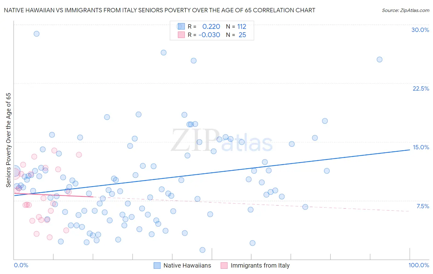 Native Hawaiian vs Immigrants from Italy Seniors Poverty Over the Age of 65