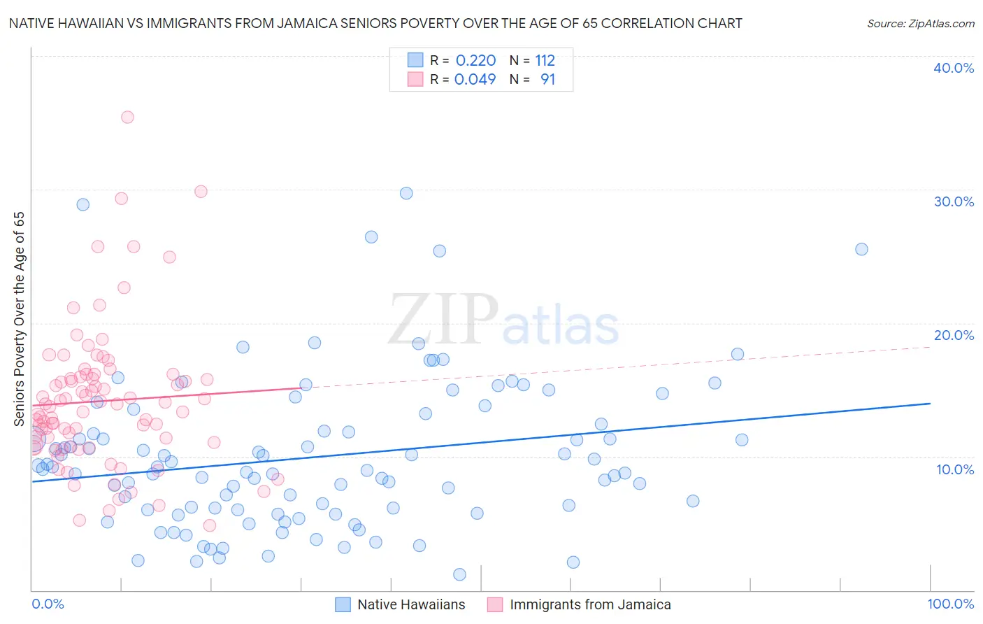 Native Hawaiian vs Immigrants from Jamaica Seniors Poverty Over the Age of 65