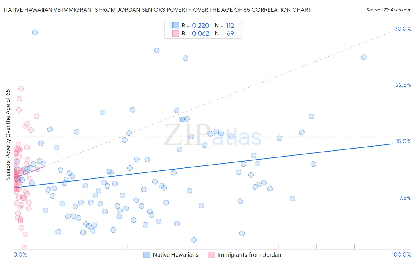 Native Hawaiian vs Immigrants from Jordan Seniors Poverty Over the Age of 65
