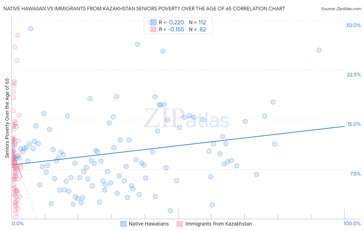 Native Hawaiian vs Immigrants from Kazakhstan Seniors Poverty Over the Age of 65