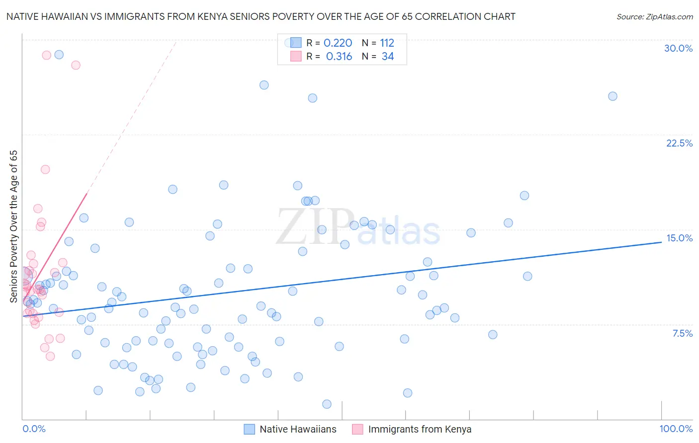 Native Hawaiian vs Immigrants from Kenya Seniors Poverty Over the Age of 65