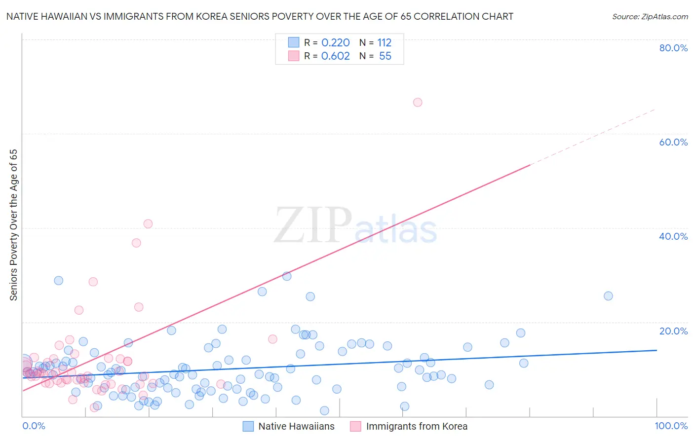 Native Hawaiian vs Immigrants from Korea Seniors Poverty Over the Age of 65