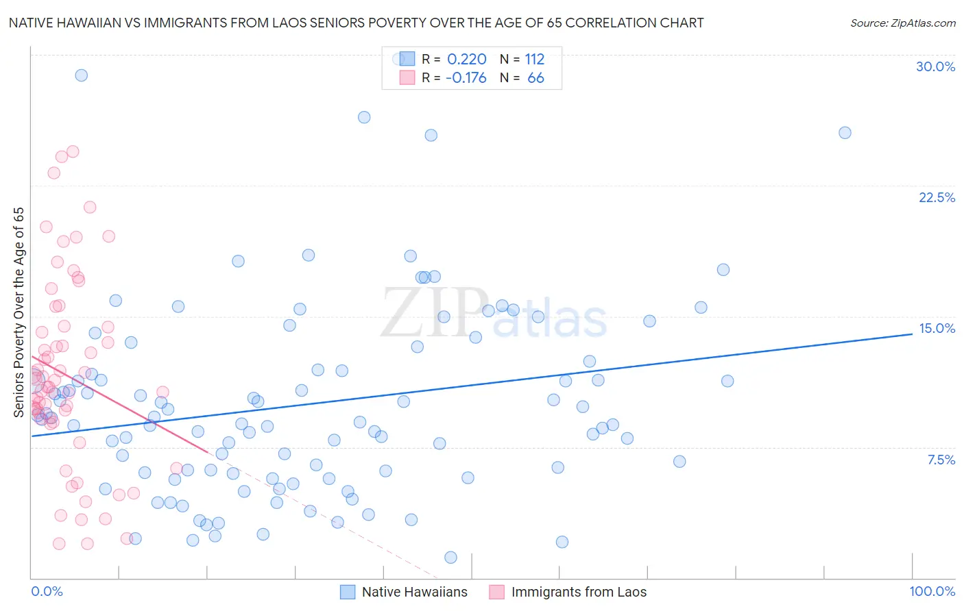 Native Hawaiian vs Immigrants from Laos Seniors Poverty Over the Age of 65