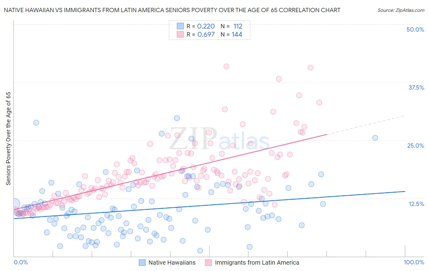 Native Hawaiian vs Immigrants from Latin America Seniors Poverty Over the Age of 65