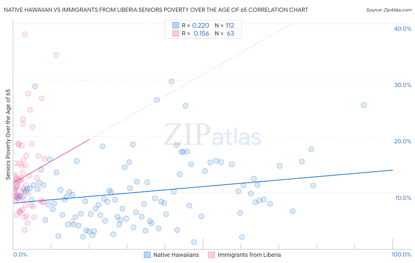Native Hawaiian vs Immigrants from Liberia Seniors Poverty Over the Age of 65