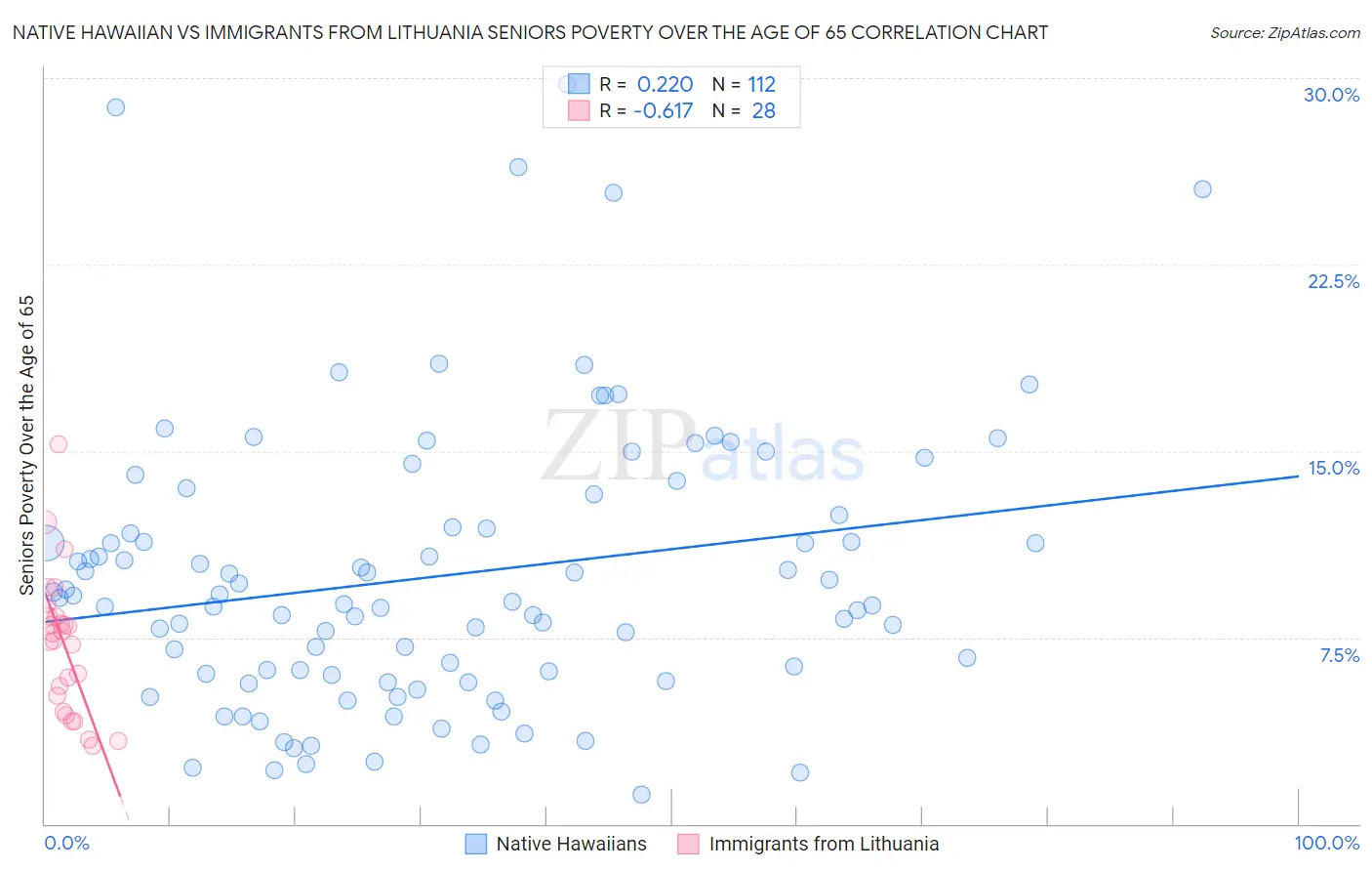 Native Hawaiian vs Immigrants from Lithuania Seniors Poverty Over the Age of 65