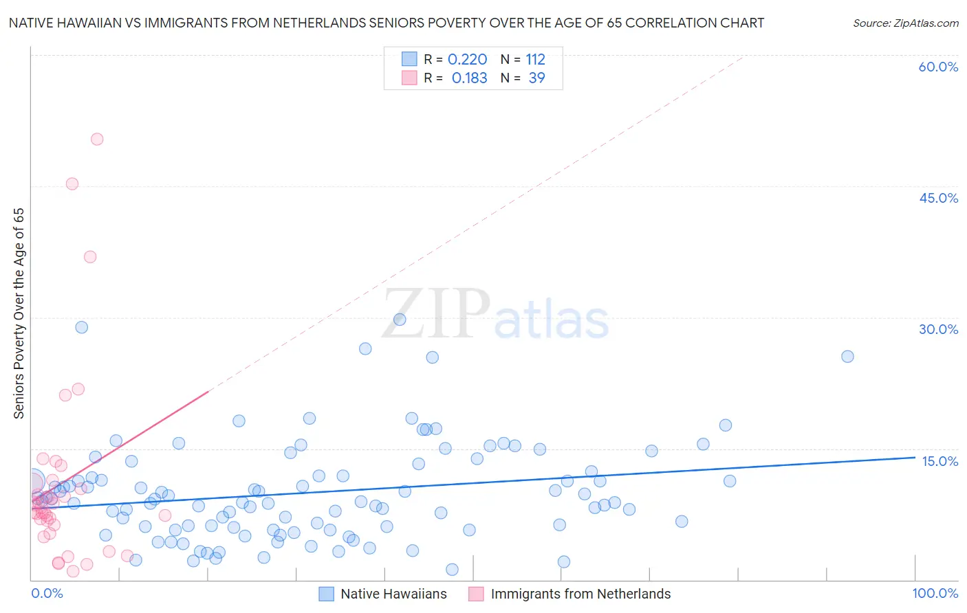 Native Hawaiian vs Immigrants from Netherlands Seniors Poverty Over the Age of 65