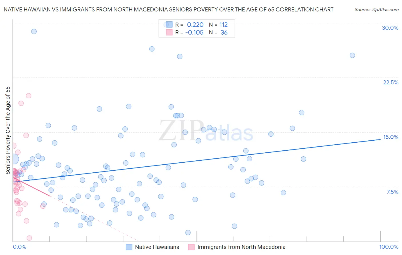 Native Hawaiian vs Immigrants from North Macedonia Seniors Poverty Over the Age of 65