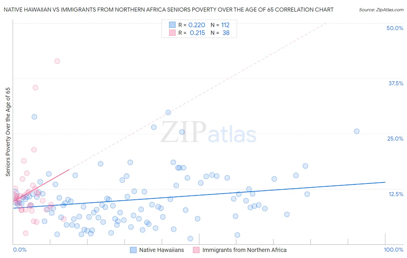 Native Hawaiian vs Immigrants from Northern Africa Seniors Poverty Over the Age of 65