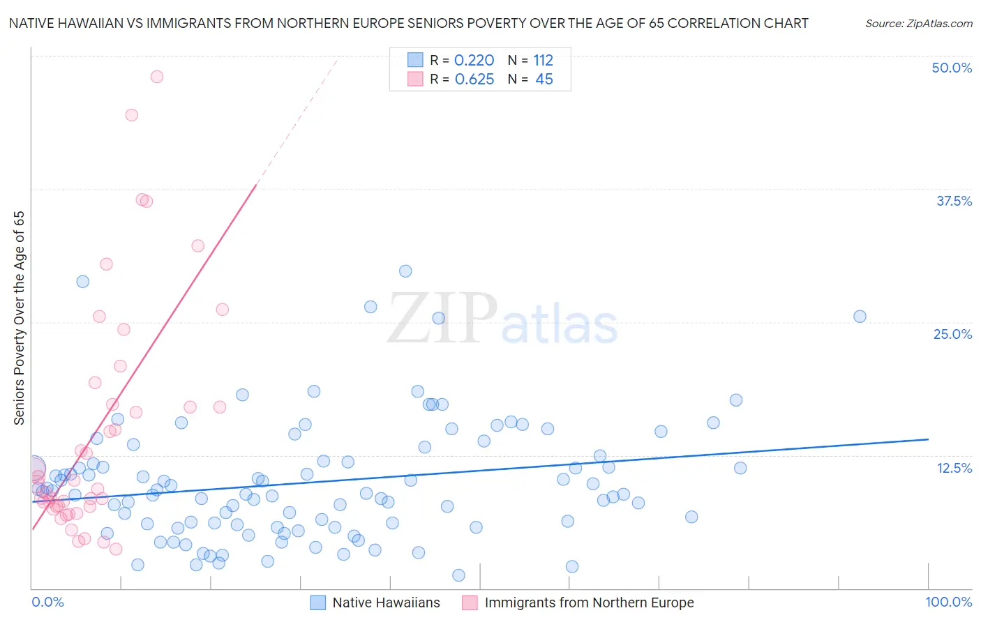 Native Hawaiian vs Immigrants from Northern Europe Seniors Poverty Over the Age of 65