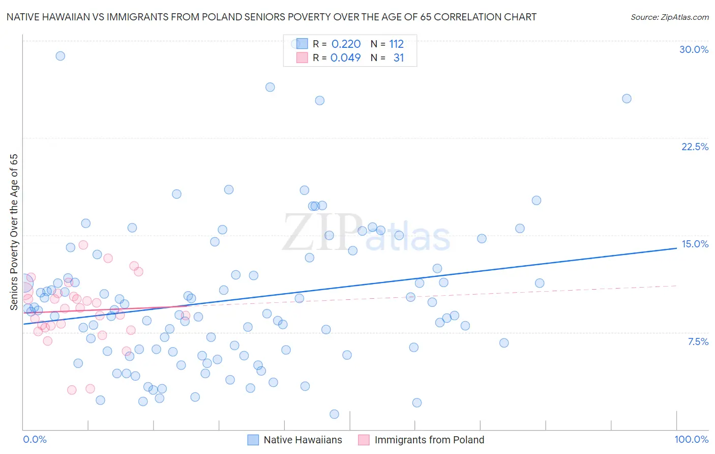 Native Hawaiian vs Immigrants from Poland Seniors Poverty Over the Age of 65