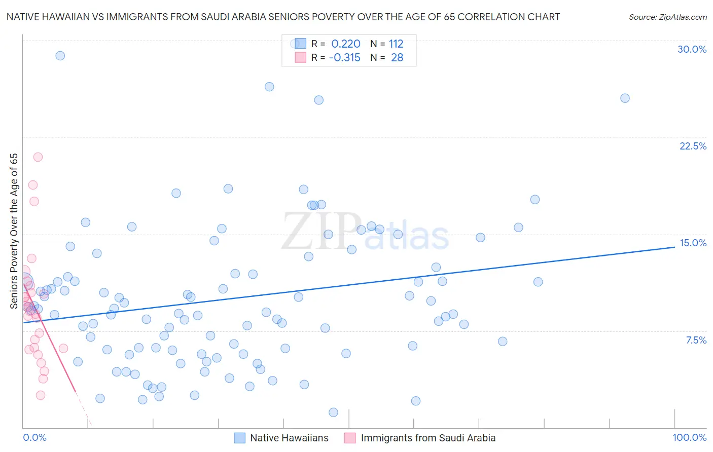 Native Hawaiian vs Immigrants from Saudi Arabia Seniors Poverty Over the Age of 65