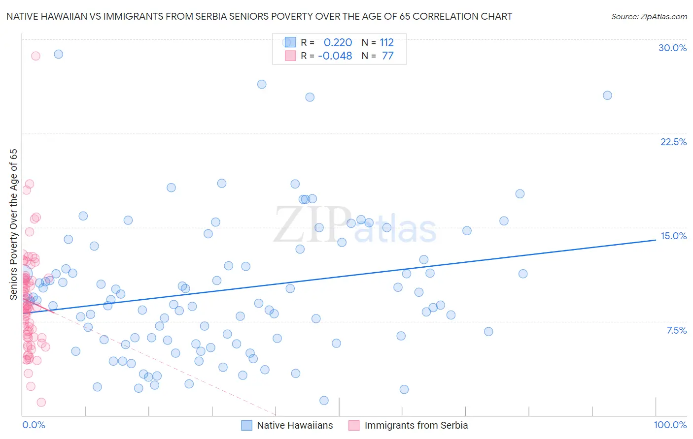 Native Hawaiian vs Immigrants from Serbia Seniors Poverty Over the Age of 65