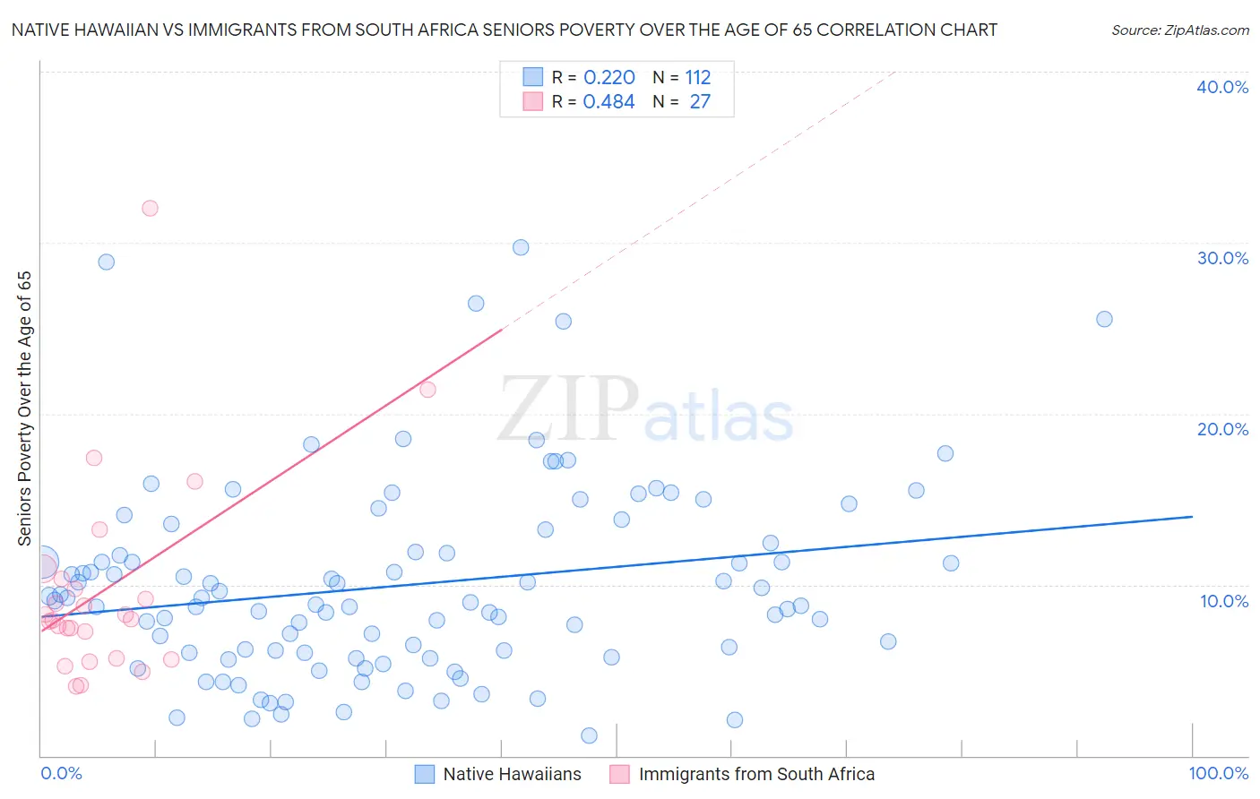 Native Hawaiian vs Immigrants from South Africa Seniors Poverty Over the Age of 65