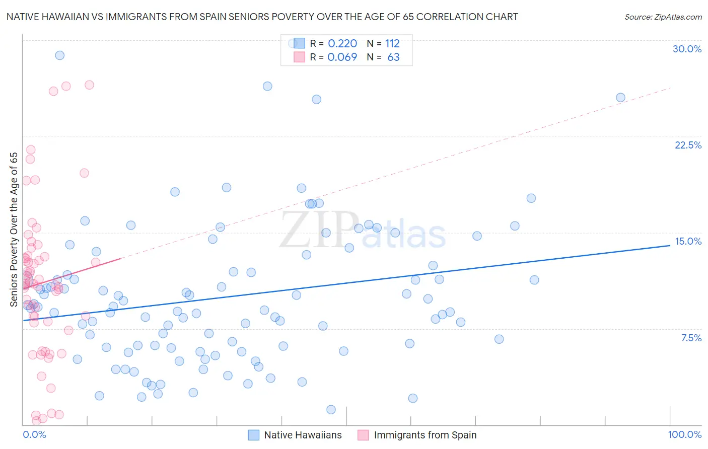Native Hawaiian vs Immigrants from Spain Seniors Poverty Over the Age of 65