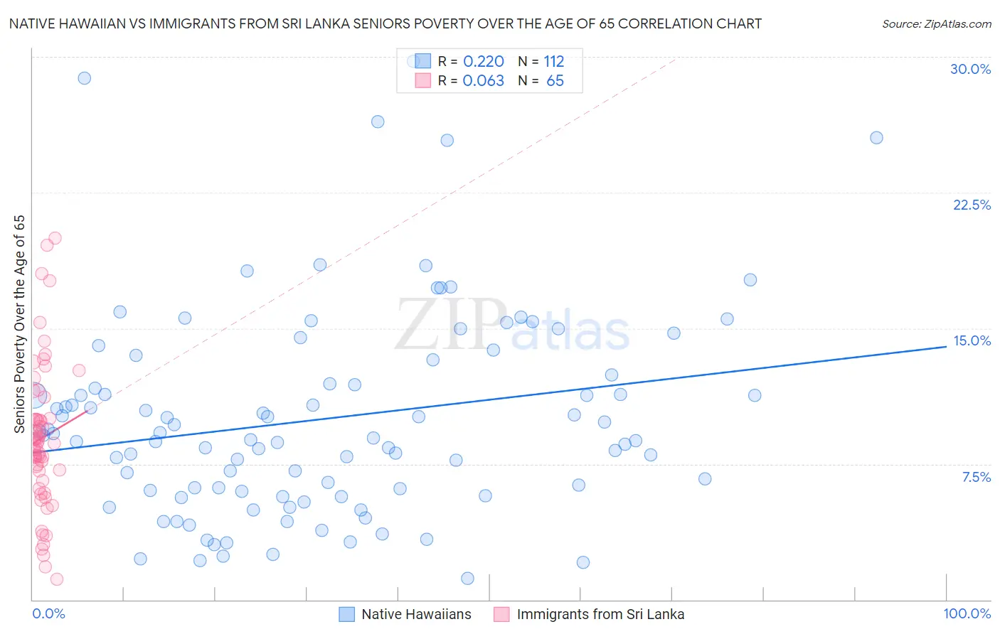 Native Hawaiian vs Immigrants from Sri Lanka Seniors Poverty Over the Age of 65