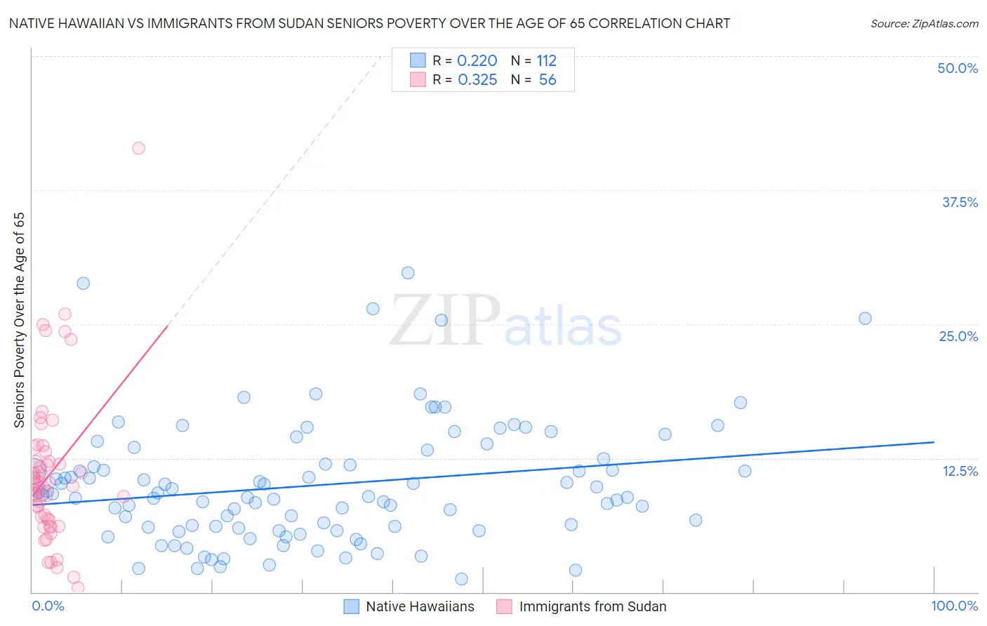 Native Hawaiian vs Immigrants from Sudan Seniors Poverty Over the Age of 65