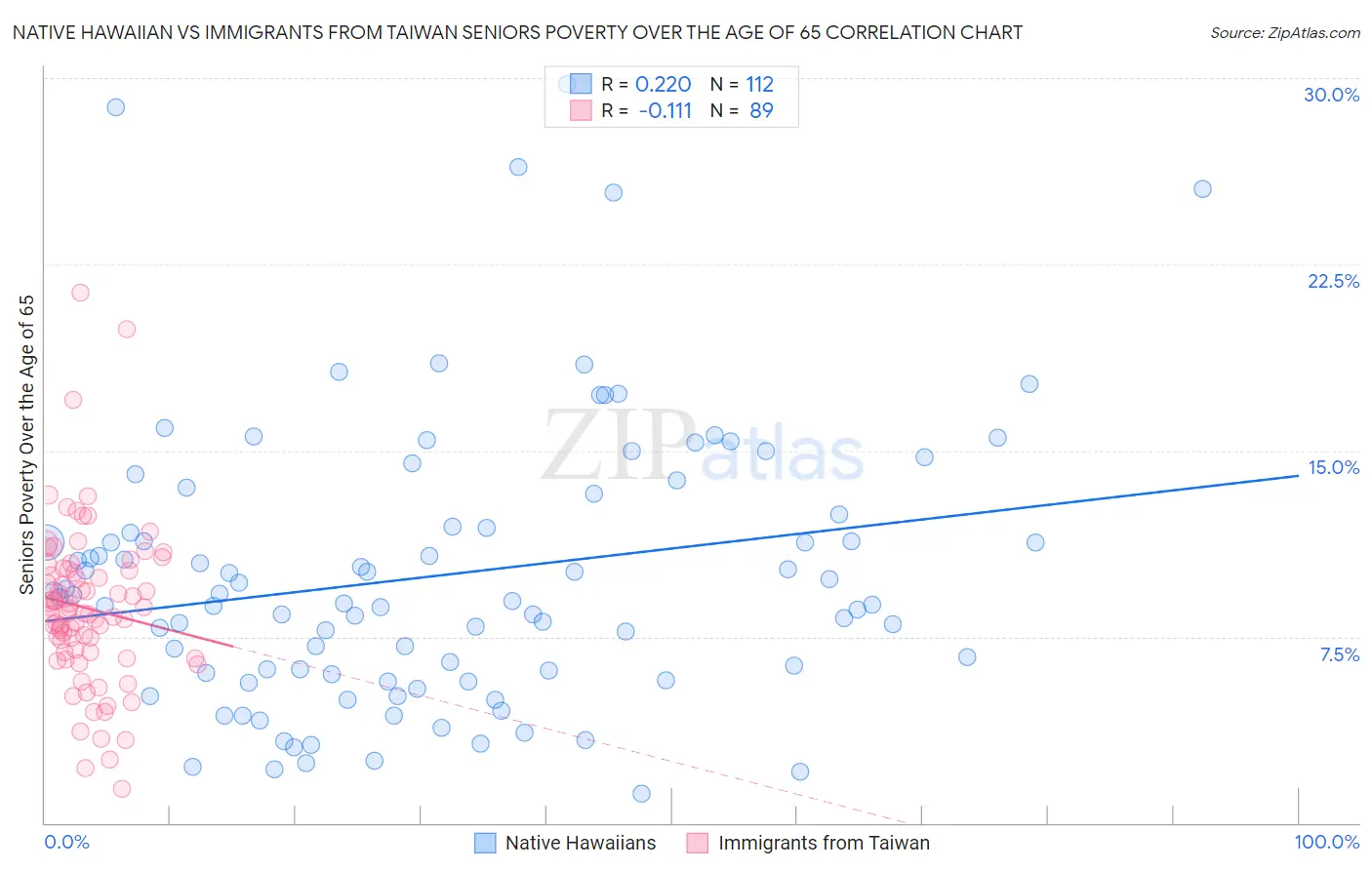 Native Hawaiian vs Immigrants from Taiwan Seniors Poverty Over the Age of 65