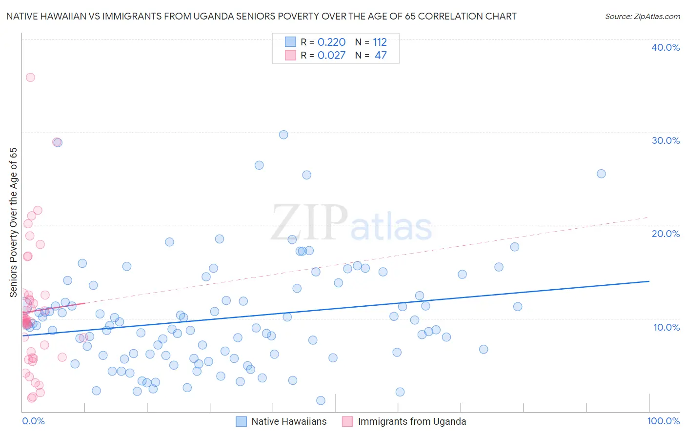 Native Hawaiian vs Immigrants from Uganda Seniors Poverty Over the Age of 65