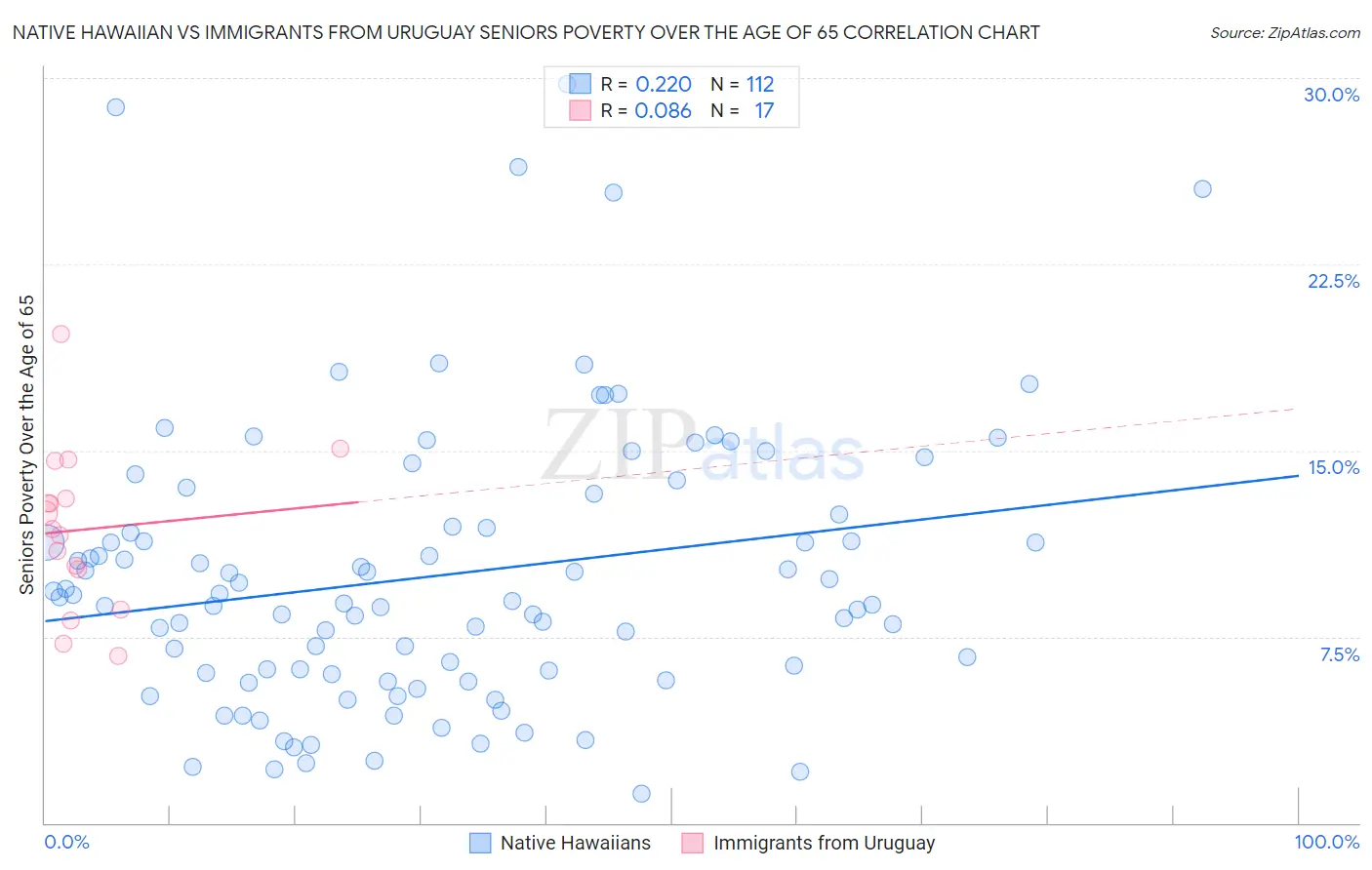 Native Hawaiian vs Immigrants from Uruguay Seniors Poverty Over the Age of 65