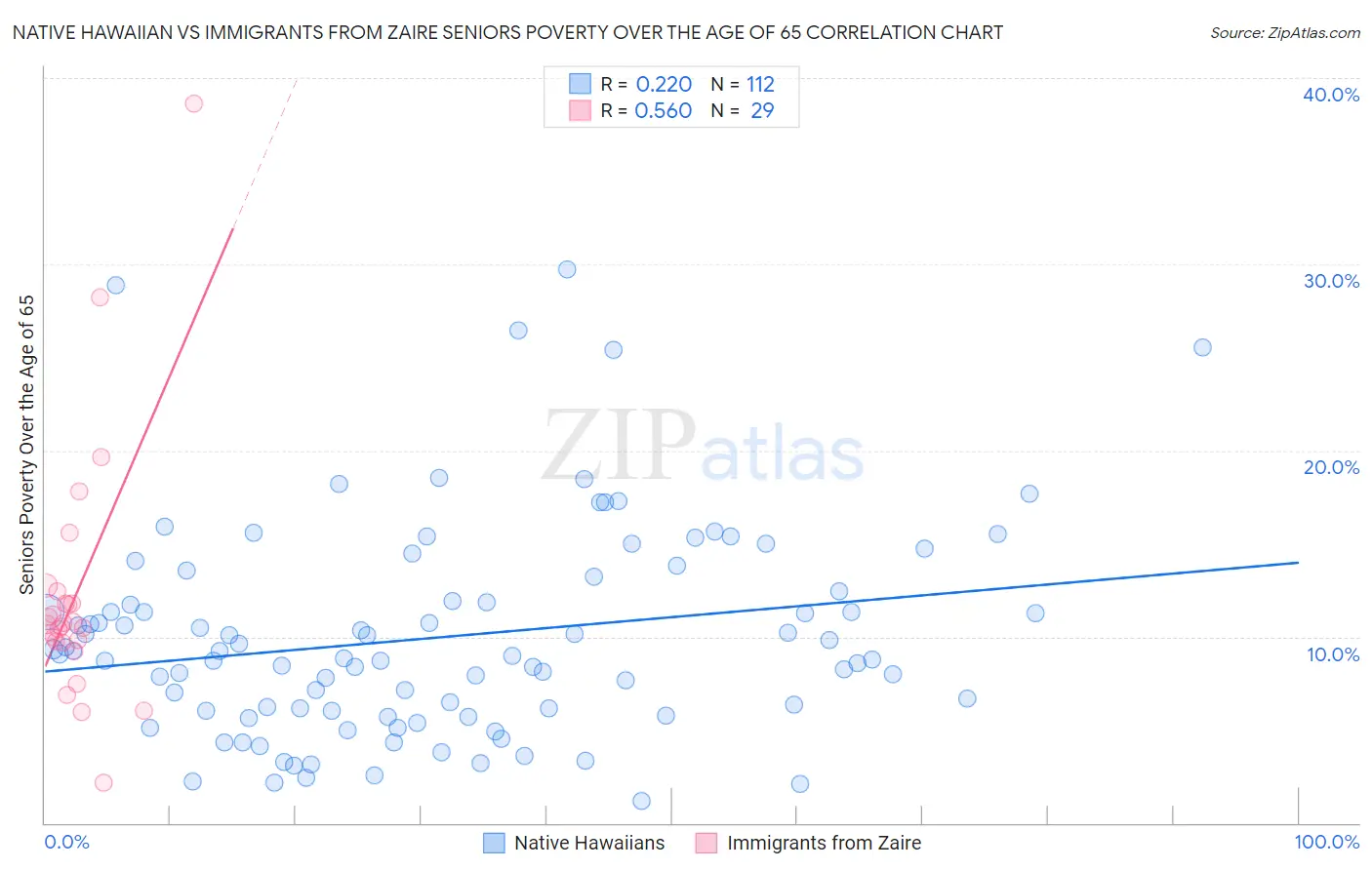 Native Hawaiian vs Immigrants from Zaire Seniors Poverty Over the Age of 65