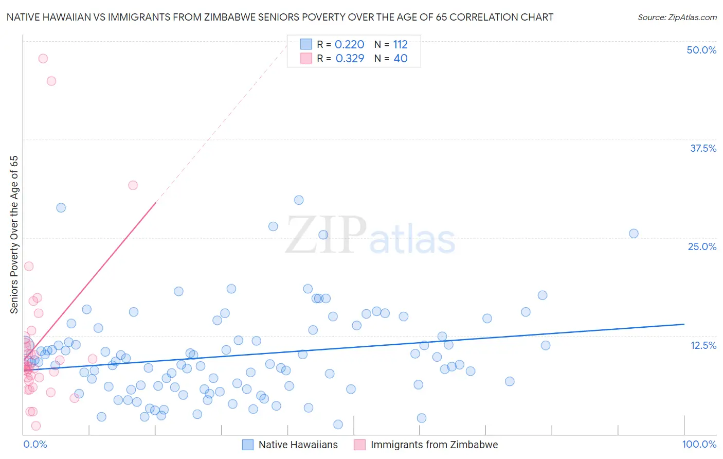 Native Hawaiian vs Immigrants from Zimbabwe Seniors Poverty Over the Age of 65