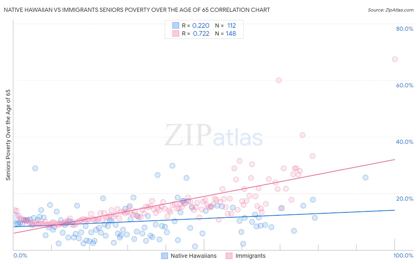 Native Hawaiian vs Immigrants Seniors Poverty Over the Age of 65