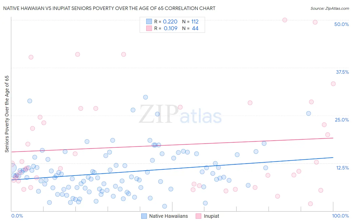 Native Hawaiian vs Inupiat Seniors Poverty Over the Age of 65