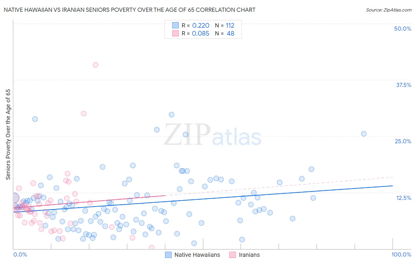 Native Hawaiian vs Iranian Seniors Poverty Over the Age of 65