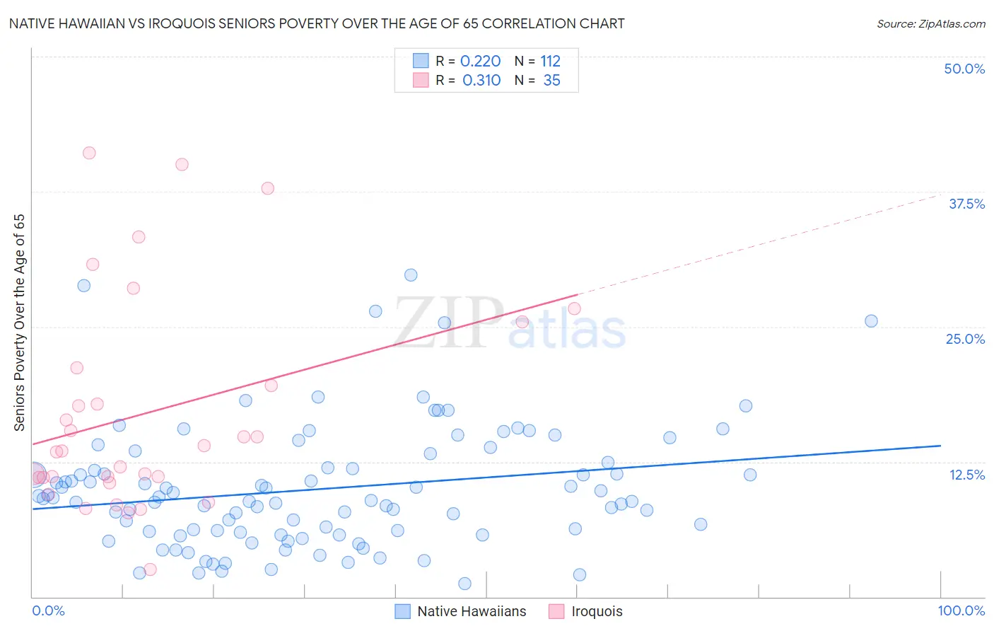 Native Hawaiian vs Iroquois Seniors Poverty Over the Age of 65