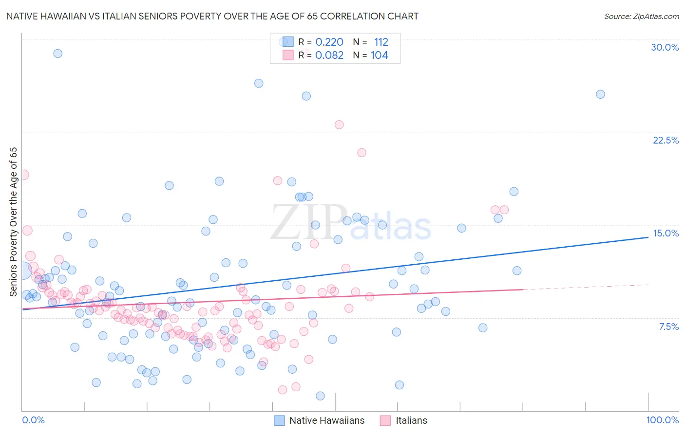 Native Hawaiian vs Italian Seniors Poverty Over the Age of 65