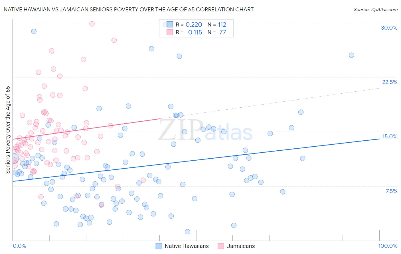 Native Hawaiian vs Jamaican Seniors Poverty Over the Age of 65